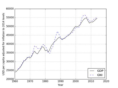 gdp per capita usa over time